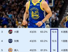 PG中国登录入口-包含勇士客场逆转胜奇才，顽强表现稳固西部前三位置的词条